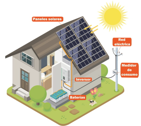 Instalación solar: paneles, inversor, baterías y red